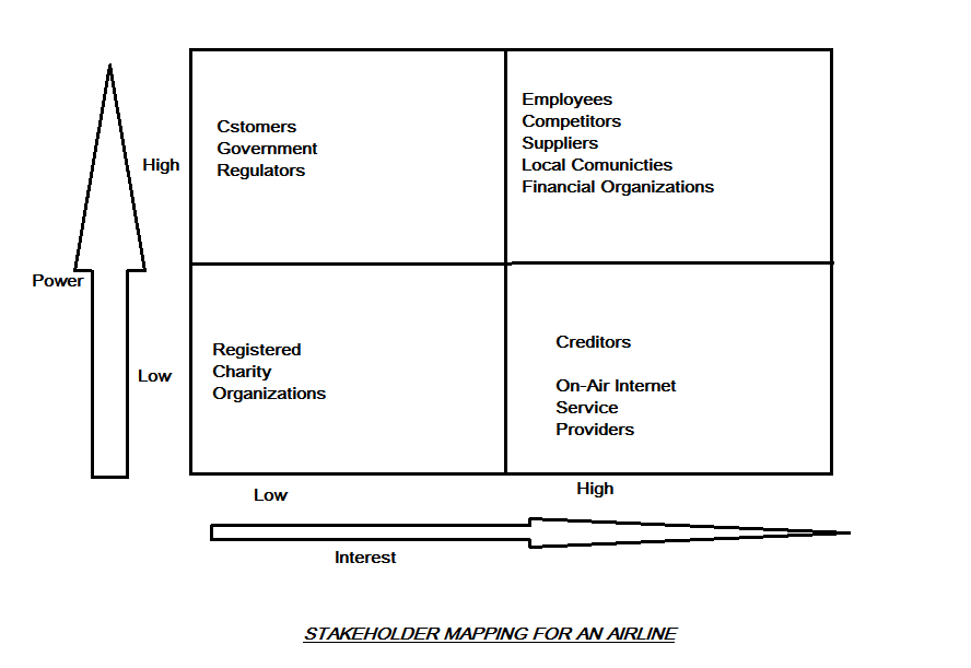 Competitors Suppliers Local Comunicties Financial Organizations Cstomers Govemment High Regulators Power Creditor:s Registered Low Charity On-Air Internet Service Providers Organizations Low High Interest STAKEHOLDER MAPPING FOR AN AIRLINE