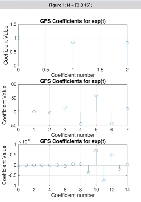 Figure 1: N-[3 8 15); GFS Coefficients for exp(t) 1 은 0.5 0.5 2 Coefficient number GFS Coefficients for exp(t) 100 >50 50 4 Coefficient number GFS Coefficients for exp(t) × 1010 0.5 OD -0.5 2 4 8 10 12 14 Coefficient number