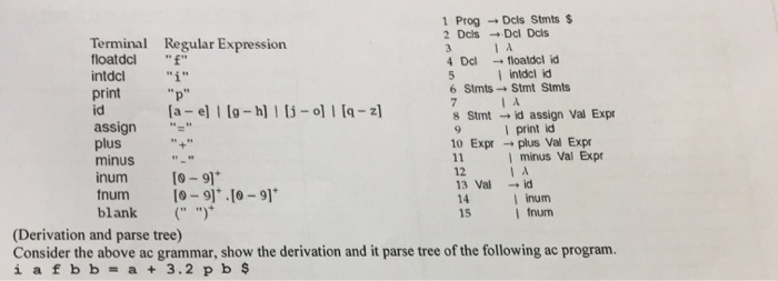 1 Prog-DCs Strnts $ Terminal Regular Expression floatdcl intdcl I intdcl id print p id 6 Stmts- Stmt Simts 8 Strnt →id assi