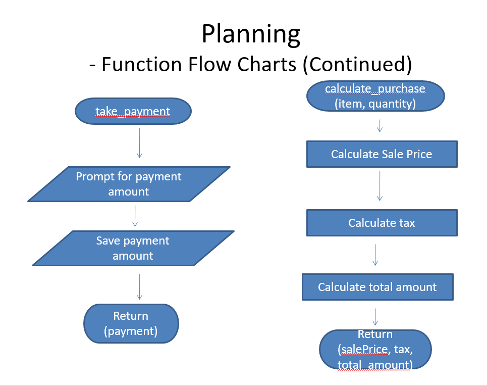 Planning Function Flow Charts (Continued) calculate purchase (item, quantity) take payment Calculate Sale Price Prompt for pa