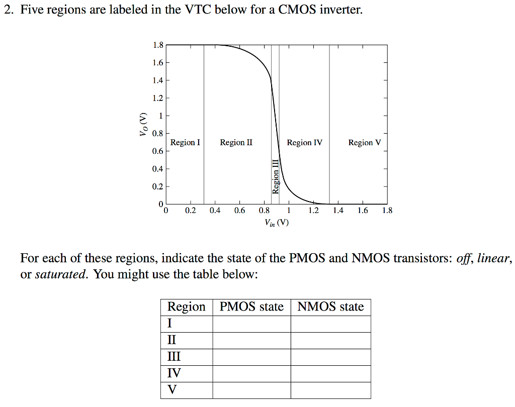 Solved 2 Five Regions Are Labeled In The Vtc Below For A Chegg Com