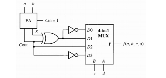 FA-Cin = 1 DO 4-to-1 D1 D2 D3 MUX Cout Yf(a, b, c, d) B A
