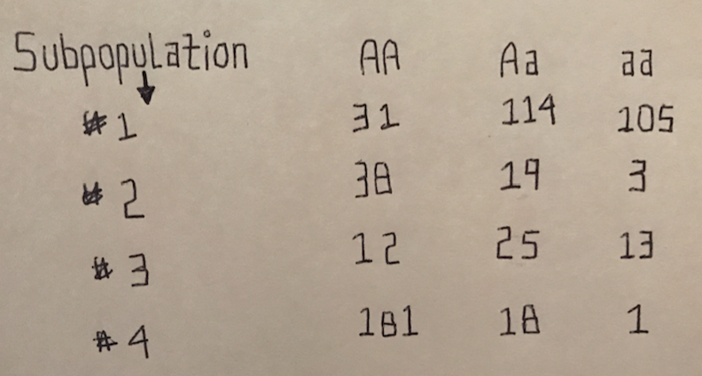 Subpopulation AA Aa aa 114 105 織1 38 11 3 12 25 13 181 10 1 뱌