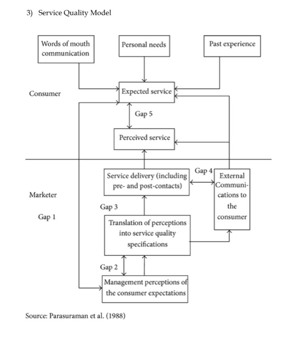 Model words. Модель SERVQUAL. Схема модели gap. Модель Зейтгамла. Модель качества услуг SERVQUAL.