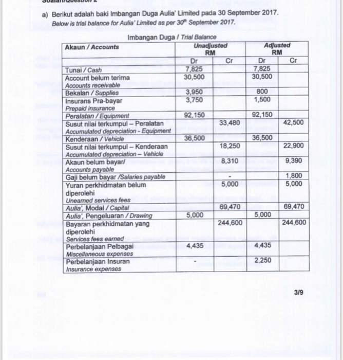Solved A Berikut Adalah Baki Imbangan Duga Aulia Limited Chegg Com