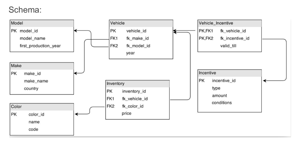 Schema: Vehicle Vehicle_Incentive Model PK model_id PK vehicle_id PK,FK1 fkvehicle_id model_name FK1 fk_make_id PK,FK2 fk_inc