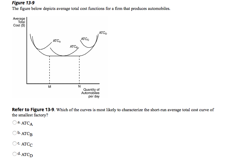 Solved Figure 13-9 The figure below depicts average total | Chegg.com