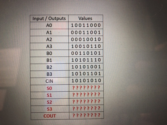 Input/OutputsValues A0 A1 00011001 A200 010010 A3 |10010110 BO 00 110 101 B1 101011 10 B2 B3 CIN so S1 S2 S3 10011000 1010 1001 1010 1 101 1010 1010 COUT????????