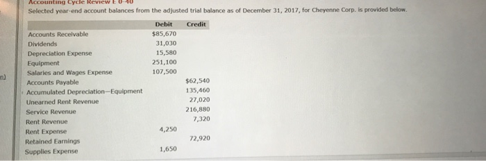 Accounting Cycle Review E 0-10 Selected year-end account balances from the adjusted trial balance as of December 31, 2017, for Cheyenne Corp. is provided below. Debit Credit $85,670 31,030 15,580 251,100 107,500 Accounts Receivable Dividends Depreciation Expense Equipment Salaries and Wages Expense Accounts Payable Accumulated Depreciation-Equipment Unearned Rent Revenue Service Revenue Rent Revenue Rent Expense Retained Earnings Supplies Expense n) $62,540 135,460 27,020 216,880 7,320 4,250 72,920 1,650
