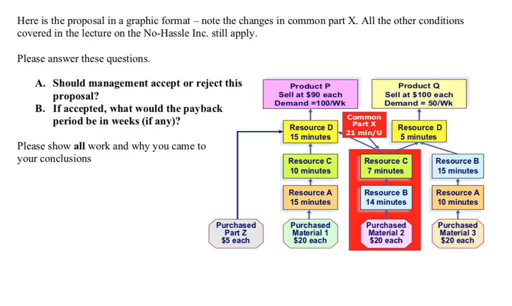 Here is the proposal in a graphic format - note the changes in common part X. All the other conditions covered in the lecture on the No-Hassle Inc. still apply. Please answer these questions A. Should management accept or reject this Product P Sell at $90 each Demand 100/Wk Product Q Sell at $100 each Demand-50/Wk proposal? B. If accepted, what would the payback period be in weeks (if any)? Common Part X Resource D 15 minutes Resource D 5 minutes 21 min/U Please show all work and why you came to your conclusions Resource C 10 minutes Resource C 7 minutes Resource B 15 minutes Resource A 15 minutes Resource B 14 minutes Resource A 10 minutes Purchased Part Z $5 each Purchased Material 1 $20 each Purchased Material 2 $20 each Purchased Material 3 $20 each