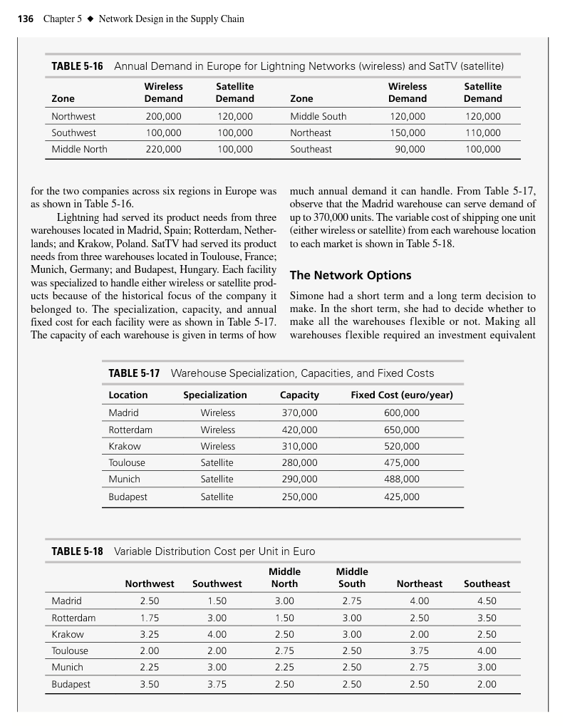 136 Chapter 5 Network Design in the Supply Chain TABLE 5-16 Zone Northwest Southwest Middle North Annual Demand in Europe for