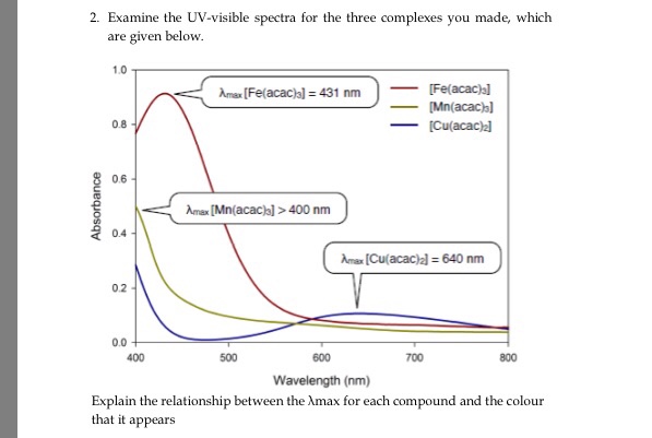 Solved 2 Examine The Uv Visible Spectra For The Three Co Chegg Com