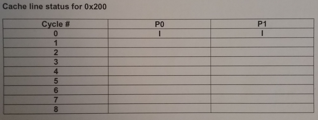 Cache line status for 0x200 P1 Cycle# PO