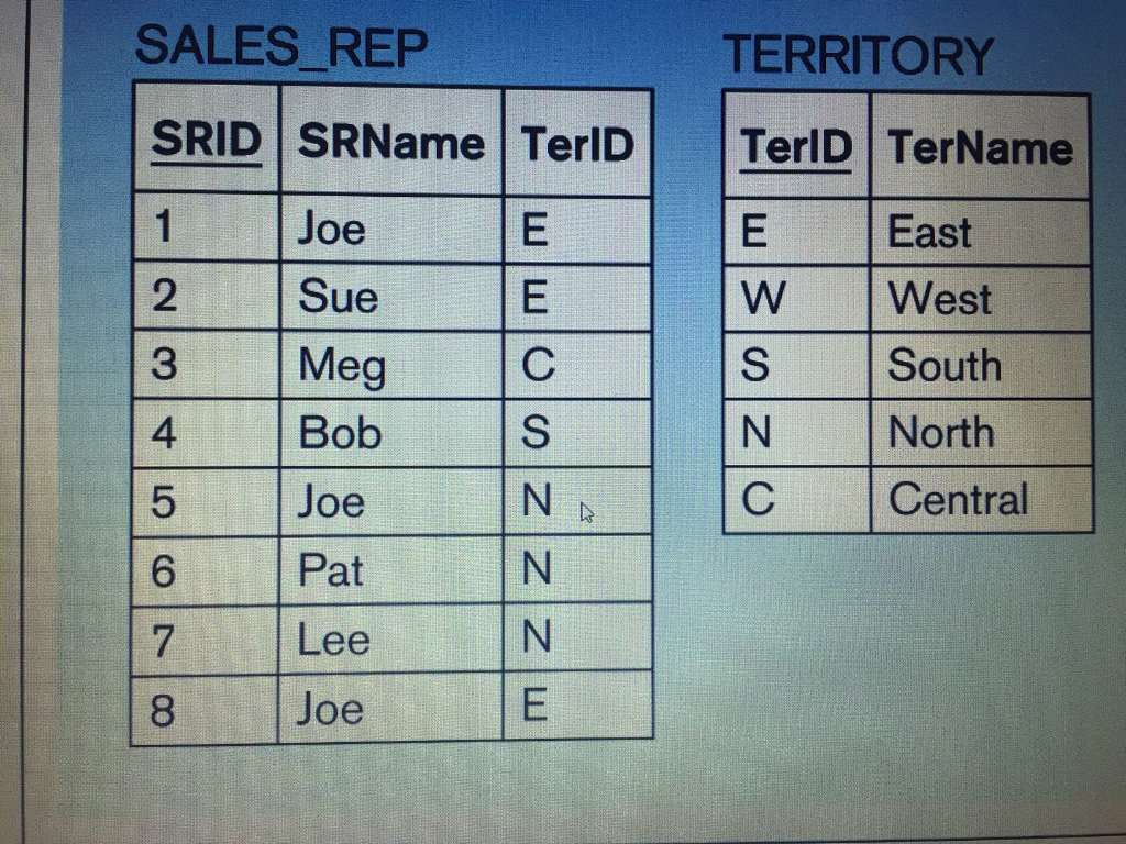 SALES REP TERRITORY SRID SRName TerlDTerlD TerName Joe Sue East W West South N North 2 3 4 Meg Bob Joe Pat Lee Joe Central 6