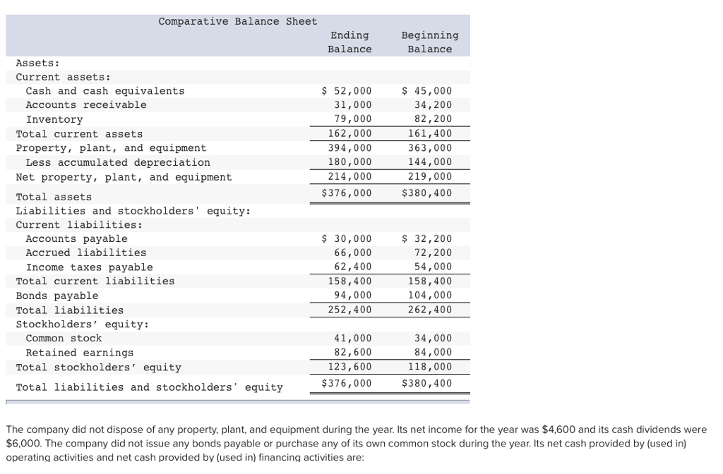 Comparative Balance Sheet Ending Balance  introduction | Chegg.com