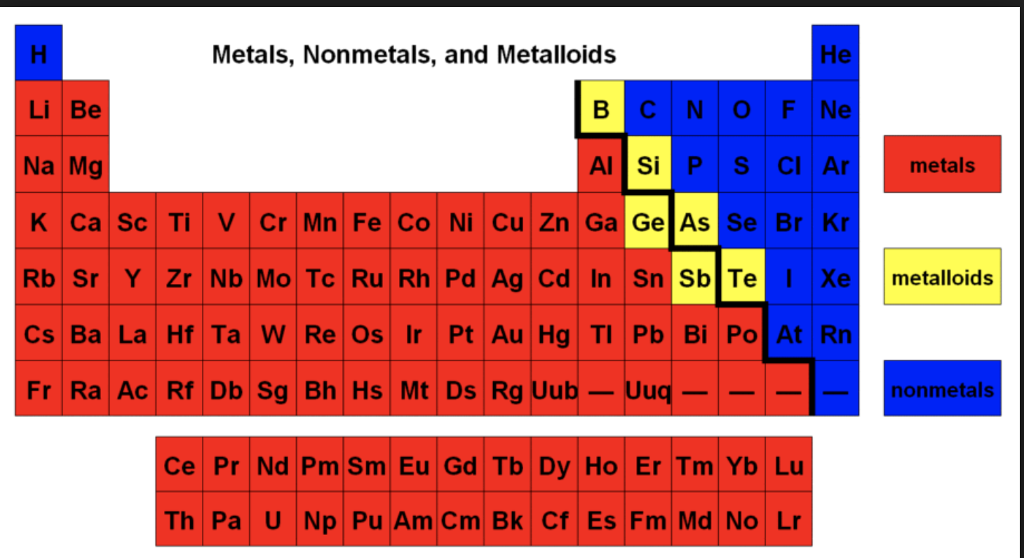 Металлоиды металлы неметаллы. Periodic Table. Metals non Metals Periodic Table. Таблица Менделеева металлы и неметаллы.