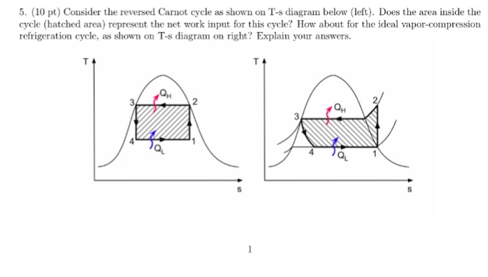 Solved Consider The Reversed Carnot Cycle As Shown On T S Chegg Com