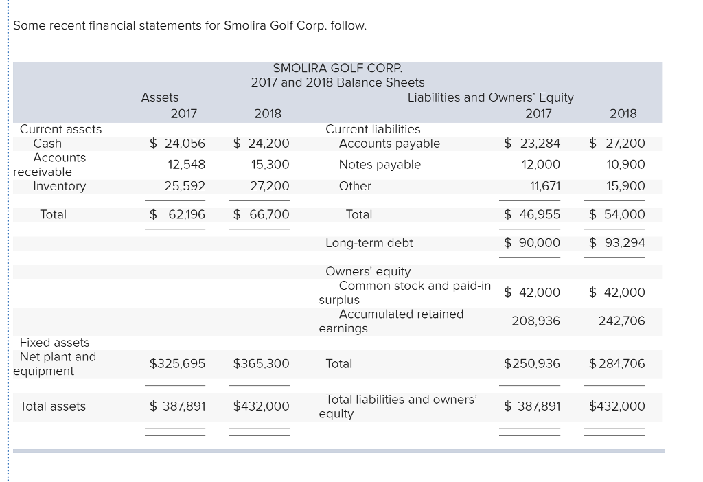 Some Recent Financial Statements For Smolira Golf Chegg 