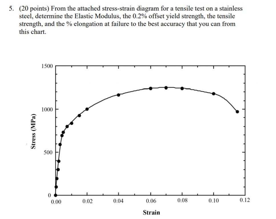 Tensile Strength Of Steel Chart