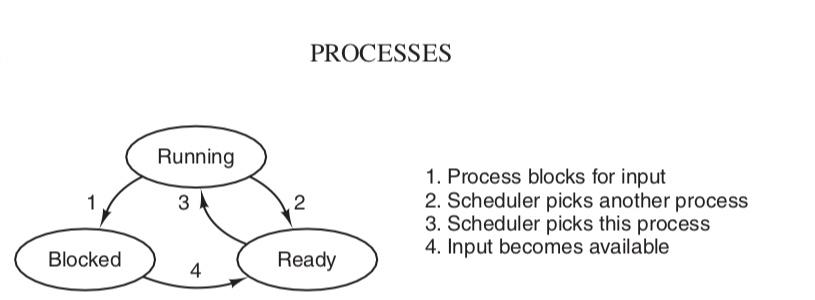 PROCESSES Running 1. Process blocks for input 2. Scheduler picks another process 3. Scheduler picks this proces:s 4. Input be