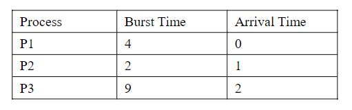 Process Pl P2 P3 Burst Time Arrival Time