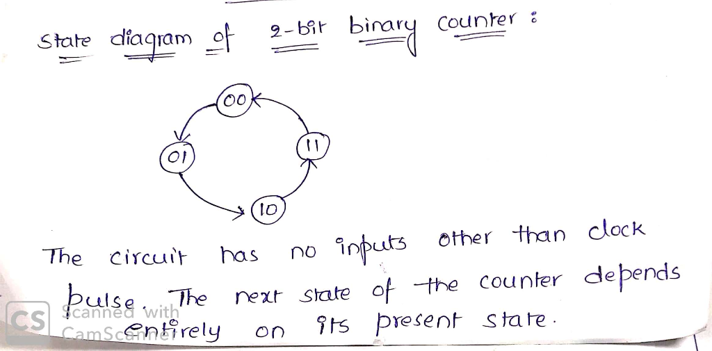 State diagram o 2b biny Counter a o0 Ol lo circut has no inputs other than clock s wit lhe rexr State of -the counter depends