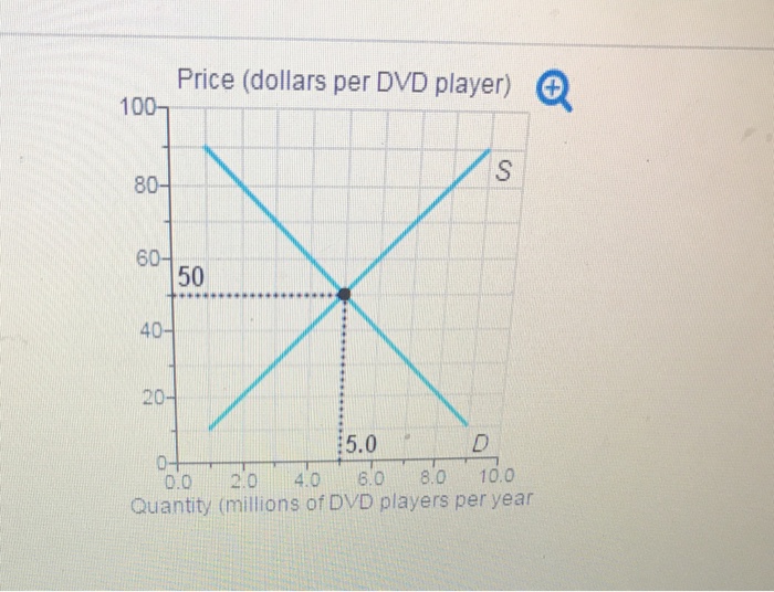 Solved The Graph Illustrates The Market For Dvd Players Chegg Com
