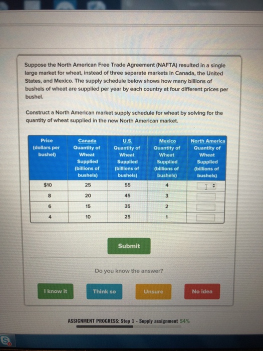 Solved Suppose The North American Free Trade Agreement N Chegg Com