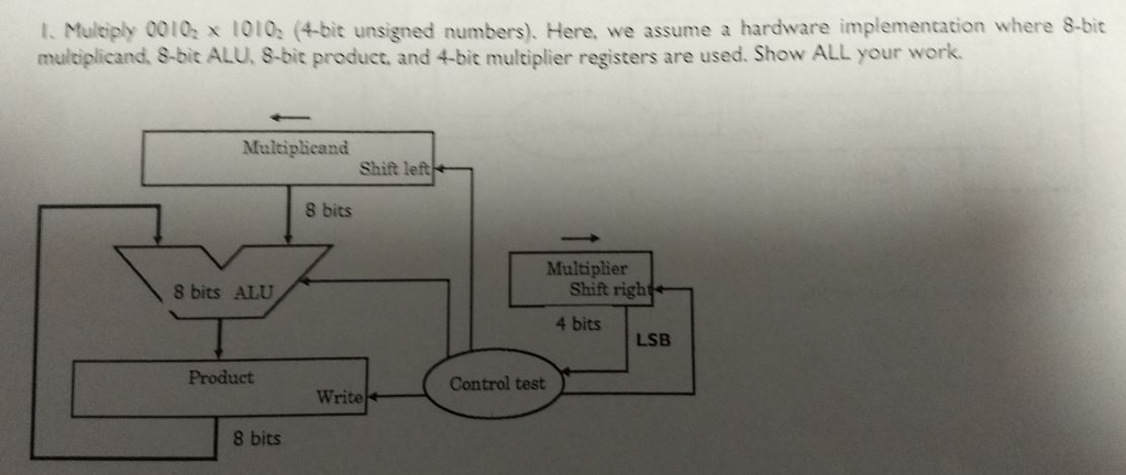 1. Multiply 0010 x 1oi0: (4-bit unsigned numbers). Here, we assume a hardware implementation where 8-bit multiplicand, S-bit ALU, 8-bit product, and 4-bit multiplier registers are used. Show ALL your work Multiplicand Shift lef 8 bits Multiplier 8 bits ALU Shift right 4 bits LSB Product WriteControl test 8 bits