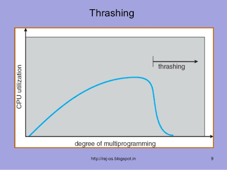 Thrashing thrashing a. degree of multiprogramming http raj-os blogspot.in