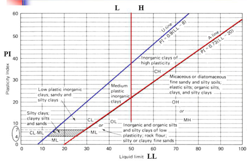 Soil Plasticity Index Chart