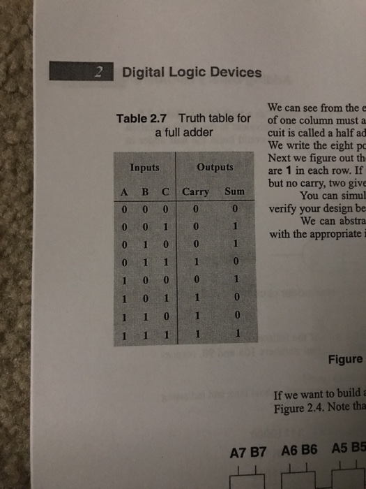 Digital Logic Devices We can see from the e Table 2.7 Truth table for of one column must a cuit is called a half ad We write the eight po Next we figure out th Outputsare 1 in each row. If but no carry, two give You can simul 0 0 0 00 verify your design be We can abstra with the appropriate i a full adder Inputs A B C CarrySum Figure If we want to build a Figure 2.4. Note tha A7 B7 A6 B6 A5 B5