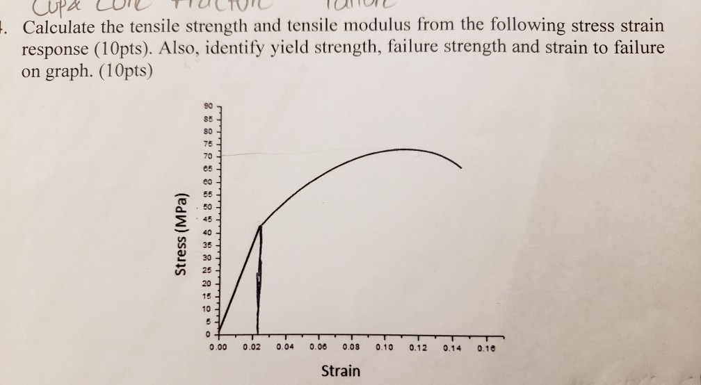 Solved Calculate The Tensile Strength And Tensile Modulus Chegg Com