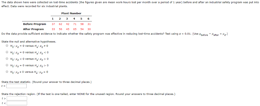 The data shown here were collected on lost-time accidents (the figures given are mean work-hours lost per month over a period of 1 year) before and after an industrial safety program was put into effect. Data were recorded for six industrial plants. Plant Number 1 2 3 4 5 6 Before Program 37 62 42 71 58 31 After Program 33 56 45 65 5430 Do the data provide sufficient evidence to indicate whether the safety program was effective in reducing lost-time accidents? Test using α : 01 Useub f e-at er eld State the null and altrnative hypotheses. State the test statistic. Round your answer to three decimal places.) State the rejection region. (If the test is one-tailed, enter NONE for the unused region. Round your answers to three decimal places.)