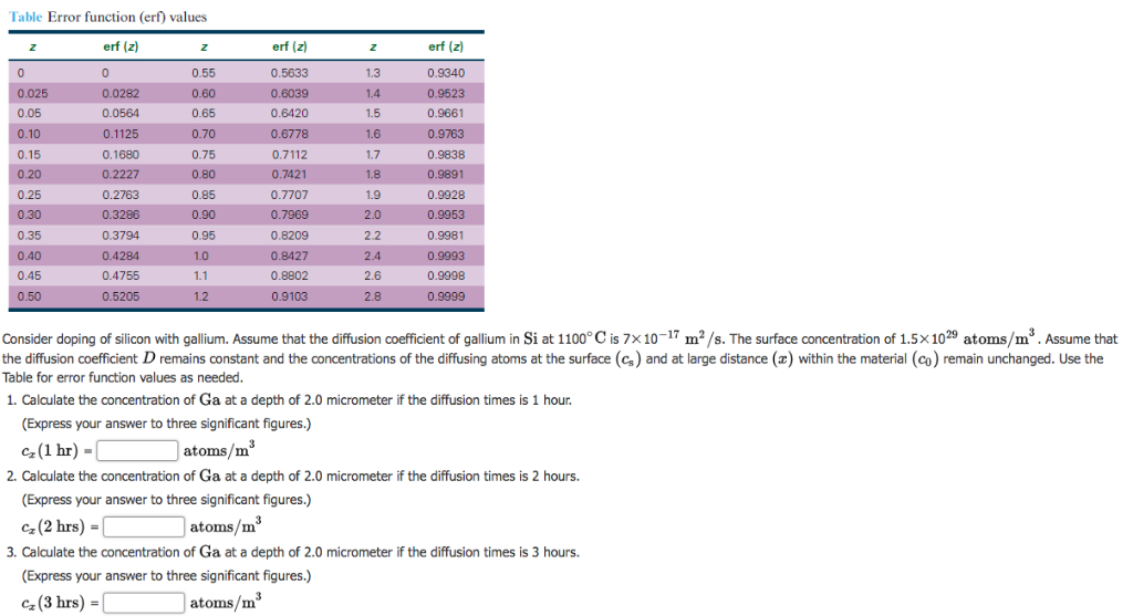 Error table