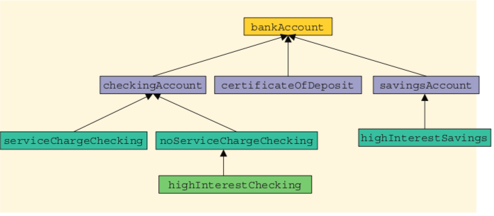 bankAccount checkingAccount certificateOfDeposit savingsAccount highInterestSavings serviceChargeChecking noServiceChargeChec