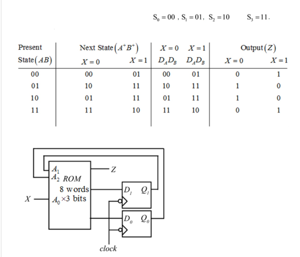 Solved Thats The Implemetntation Of The State Table Using Chegg Com