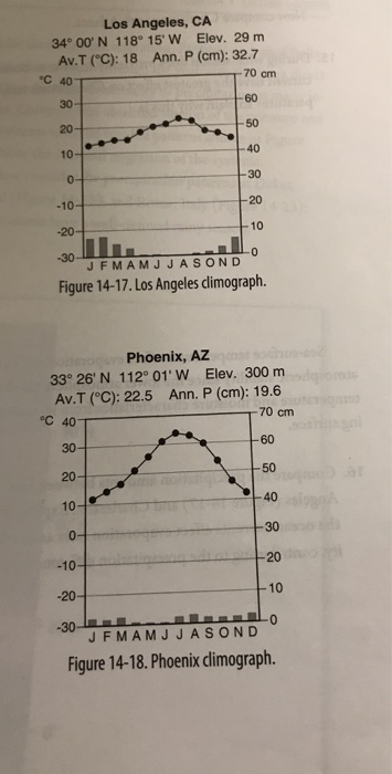 Solved Los Angeles Ca 34 00 N 118 15 W Elev 29 M Av Chegg Com