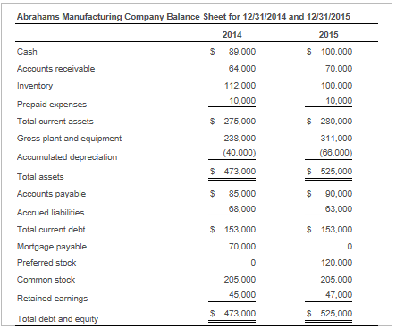 Abrahams Manufacturing Company Balance Sheet For 1  