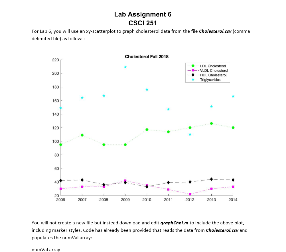 Lab Assignment 6 CSCI 251 For Lab 6, you will use an xy-scatterplot to graph cholesterol data from the file Cholesterol.csv (