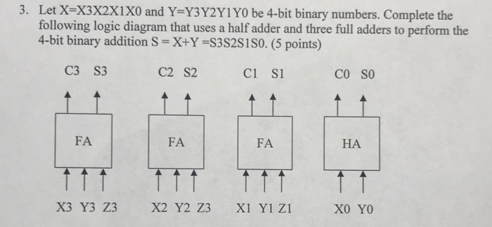 Let X-X3X2X1X0 and Y-Y3Y2Y1YO be 4-bit binary numbers. Complete the following logic diagram that uses a half adder and three full adders to perform the 4-bit binary addition S X+Y-S3S2S1S0. (5 points) 3. C3 S3 C2 S2 C1 S1 co SO FA FA FA HA X3 Y3 Z3 X2 Y2 Z3 X1 Y1 Z1 XO YO