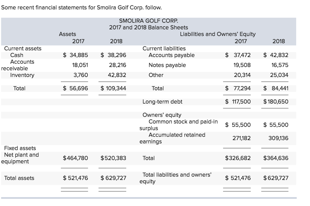 Solved: Some Recent Financial Statements For Smolira Golf ... Solved: Some Recent Financial Statements For Smolira Golf ...