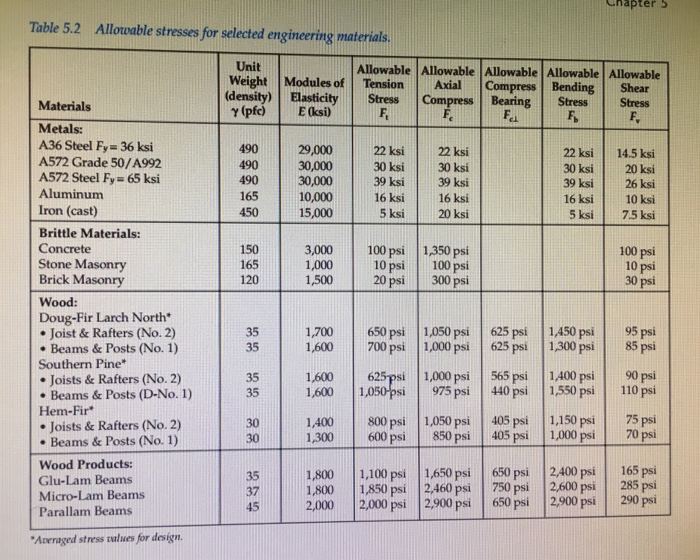 Solved Chapter S Table 5.2 Allowable stresses for selected | Chegg.com