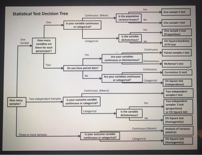 Solved An Investigator Wishes To Determine If There Are A
