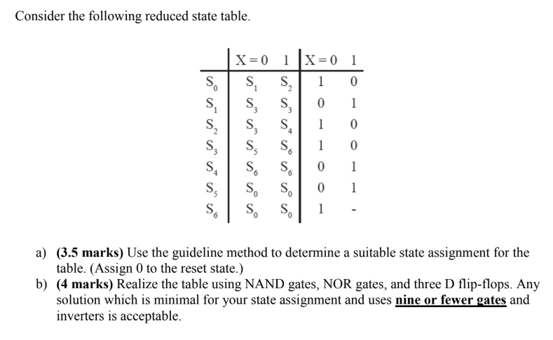 Consider the following reduced state table SS, S,1 0 SS.0 S S,0 S. S. 01 a) (3.5 marks) Use the guideline method to determine a suitable state assignment for the table. (Assign 0 to the reset state.) b) (4 marks) Realize the table using NAND gates, NOR gates, and three D flip-flops. Any solution which is minimal for your state assignment and uses nine or fewer gates and inverters is acceptable