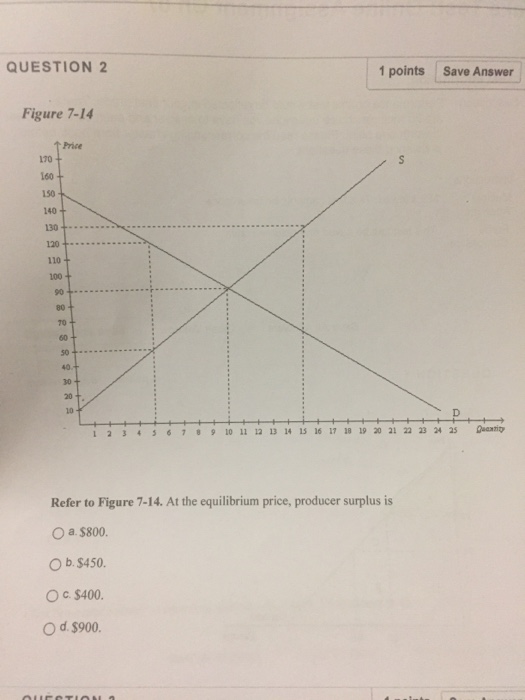 Solved Refer To Figure 7 14 At The Equilibrium Price Pr Chegg Com