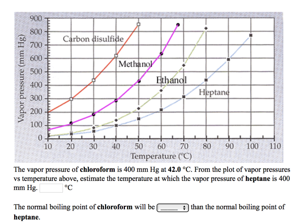Solved 900 800 Carbon Disulfide 700 600 Methando 500 Hano Chegg Com