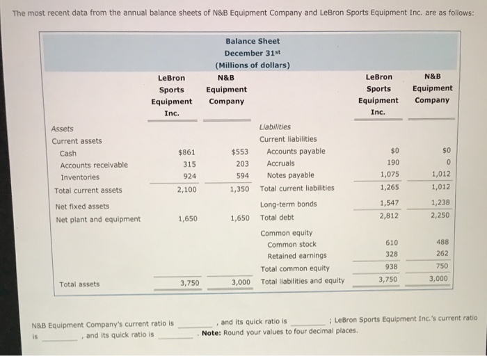 Solved: The Most Recent Data From The Annual Balance Sheet  