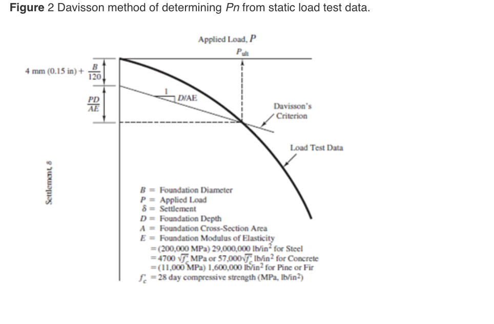 Figure 2 davisson method of determining pn from static load test data. applied load, p 4mm (0.15 in)120 diae davissons criterion ae load test data bfoundation diameter p applied load 8 -settlement d foundation depth a foundation cross-section area e-foundation modulu of elasticity (200,000 mpa) 29,000,000 ib/in for steel 4700 mpa or 57,002 for concrete # (11,000mpa) 1.600000 din2 for pine or fir 28 day compressive strength (mpa, ib/in2)