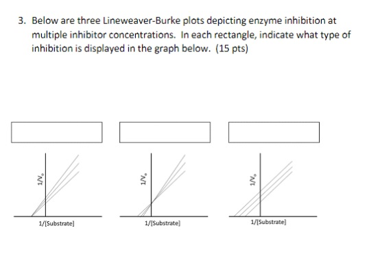 3. Below are three Lineweaver-Burke plots depicting enzyme inhibition at multiple inhibitor concentrations. In each rectangle, indicate what type of inhibition is displayed in the graph below. (15 pts) 1/ISubstratel 1/Substrate) 1/lSubstratel